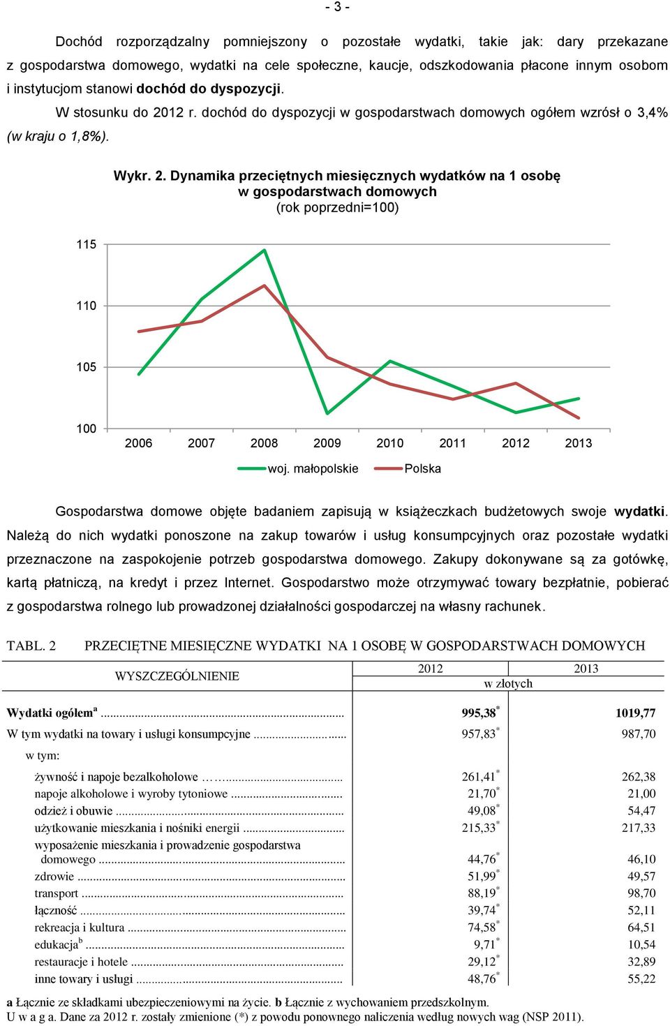 12 r. dochód do dyspozycji w gospodarstwach domowych ogółem wzrósł o 3,4% (w kraju o 1,8%). Wykr. 2.