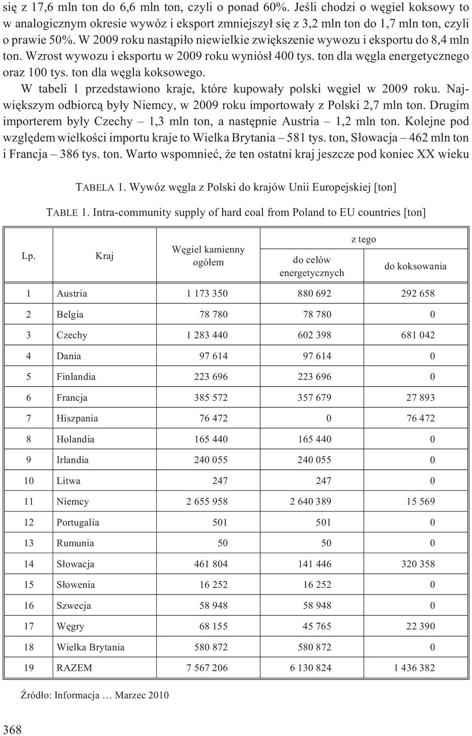 W tabeli 1 przedstawiono kraje, które kupowa³y polski wêgiel w 2009 roku. Najwiêkszym odbiorc¹ by³y Niemcy, w 2009 roku importowa³y z Polski 2,7 mln ton.