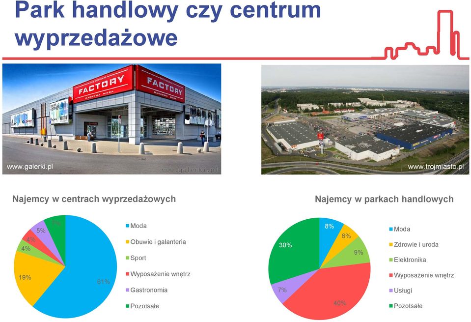 Moda Obuwie i galanteria Sport 30% 8% 6% 9% Moda Zdrowie i uroda Elektronika