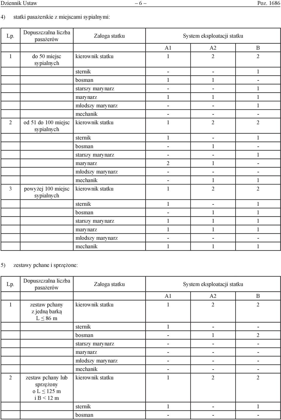 sternik - - 1 bosman 1 1 - starszy marynarz - - 1 marynarz 1 1 1 młodszy marynarz - - 1 mechanik - - - kierownik statku 1 2 2 sternik 1-1 bosman - 1 - starszy marynarz - - 1 marynarz 2 1 - młodszy