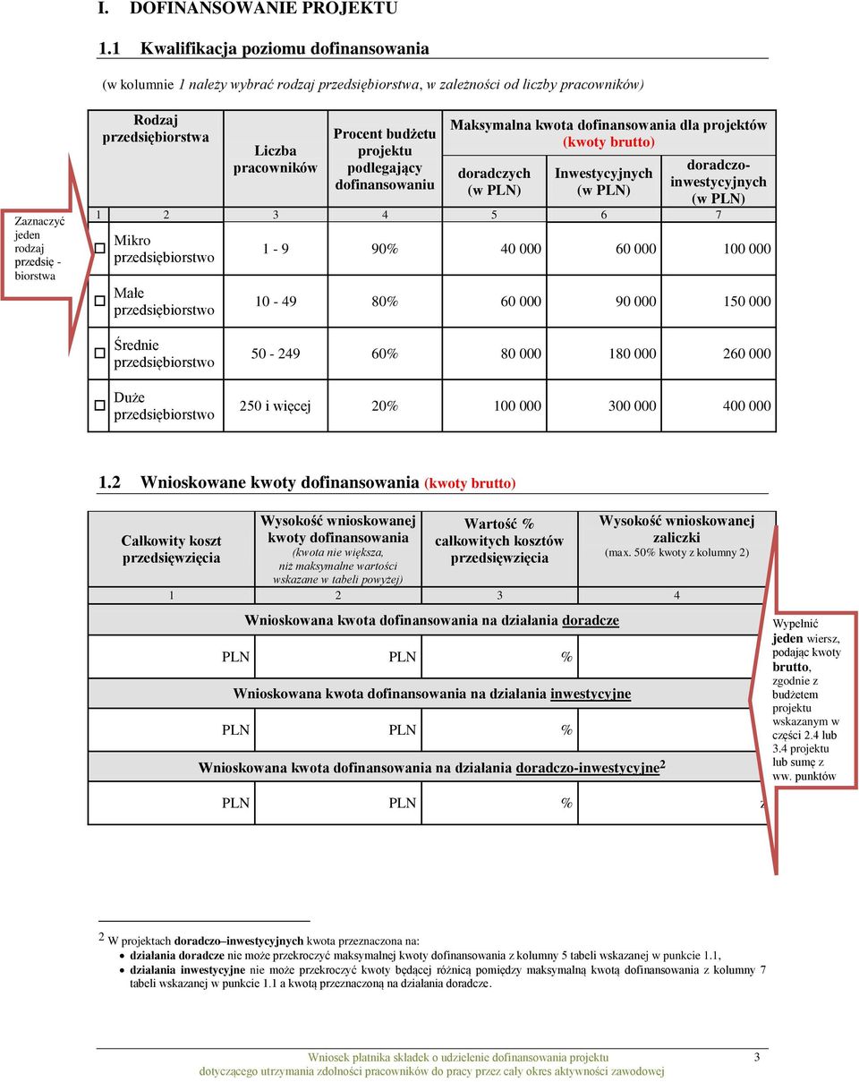 Liczba pracowników Procent budżetu projektu podlegający dofinansowaniu Maksymalna kwota dofinansowania dla projektów (kwoty ) doradczych (w PLN) Inwestycyjnych (w PLN) doradczoinwestycyjnych (w PLN)