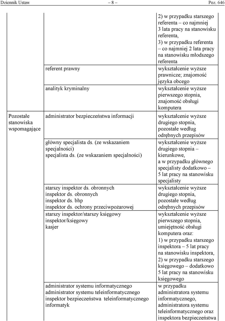 ochrony przeciwpożarowej starszy inspektor/starszy księgowy inspektor/księgowy kasjer administrator systemu informatycznego administrator systemu teleinformatycznego inspektor bezpieczeństwa