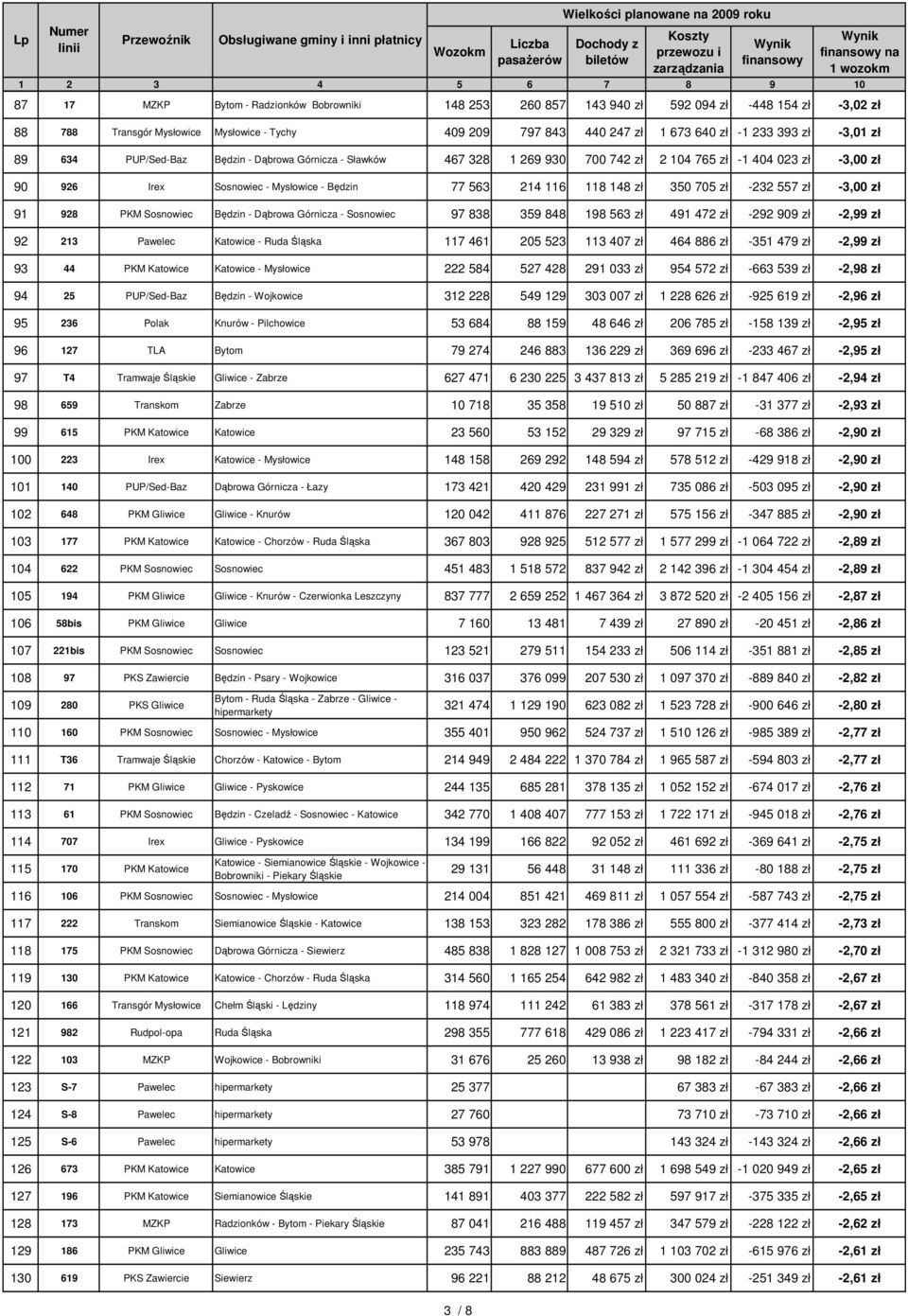 350 705 zł -232 557 zł -3,00 zł 91 928 PKM Sosnowiec Będzin - Dąbrowa Górnicza - Sosnowiec 97 838 359 848 198 563 zł 491 472 zł -292 909 zł -2,99 zł 92 213 Pawelec Katowice - Ruda Śląska 117 461 205