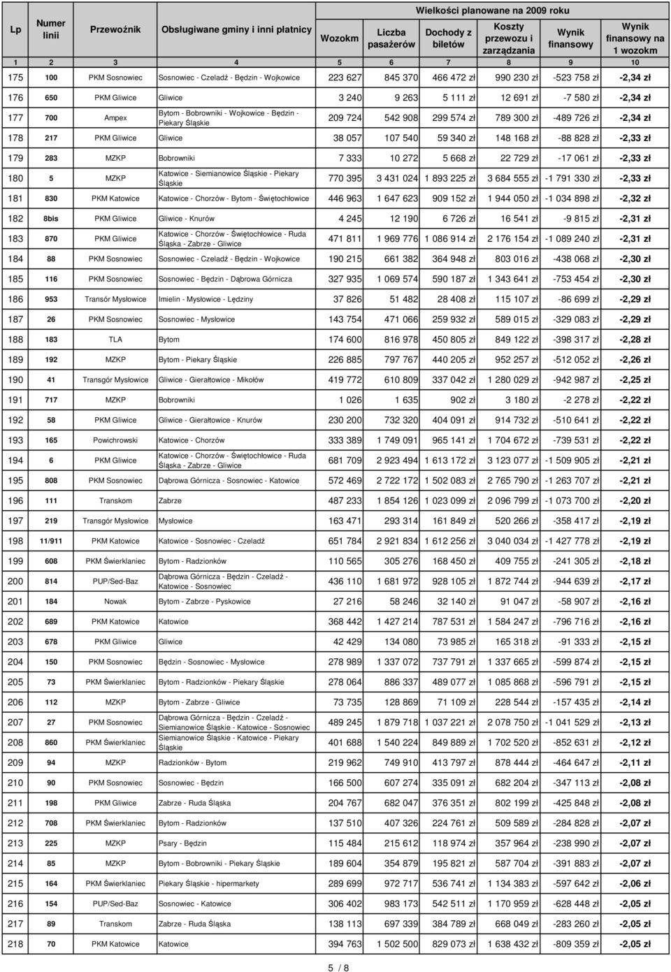 -2,33 zł 179 283 MZKP Bobrowniki 7 333 10 272 5 668 zł 22 729 zł -17 061 zł -2,33 zł 180 5 MZKP Katowice - Siemianowice - Piekary 770 395 3 431 024 1 893 225 zł 3 684 555 zł -1 791 330 zł -2,33 zł