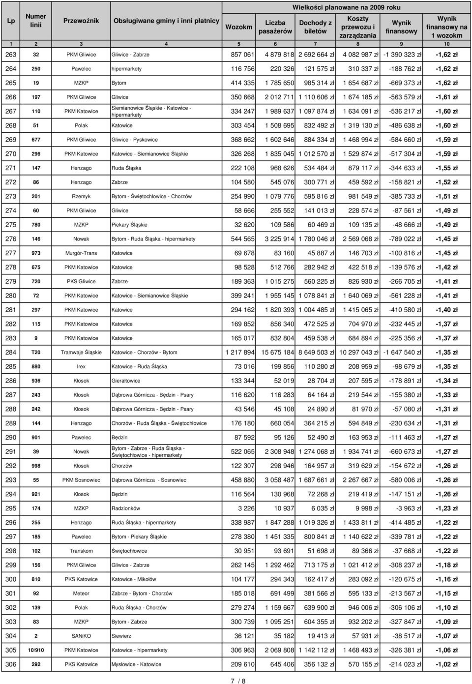 Siemianowice - Katowice - hipermarkety 334 247 1 989 637 1 097 874 zł 1 634 091 zł -536 217 zł -1,60 zł 268 51 Polak Katowice 303 454 1 508 695 832 492 zł 1 319 130 zł -486 638 zł -1,60 zł 269 677