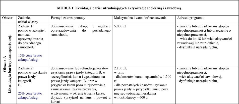 000 zł niepełnosprawności lub orzeczenie o - dysfunkcja narządu ruchu, 15% ceny brutto pomoc w uzyskaniu prawa jazdy kategorii B, 25% ceny brutto dofinansowanie lub refundacja kosztów uzyskania prawa