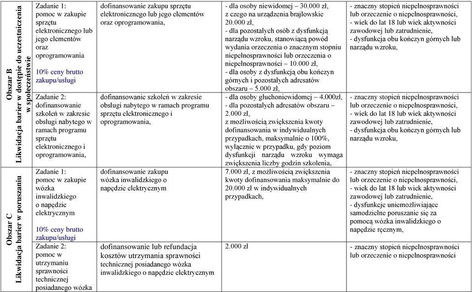 posiadanego wózka dofinansowanie zakupu sprzętu elektronicznego lub jego elementów oraz oprogramowania, dofinansowanie szkoleń w zakresie obsługi nabytego w ramach programu sprzętu elektronicznego i