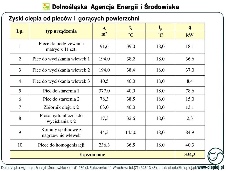do wyciskania wlewek 3 40,5 40,0 18,0 8,4 5 Piec do starzenia 1 377,0 40,0 18,0 78,6 6 Piec do starzenia 2 78,3 38,5 18,0 15,0 7 Zbiornik oleju x 2