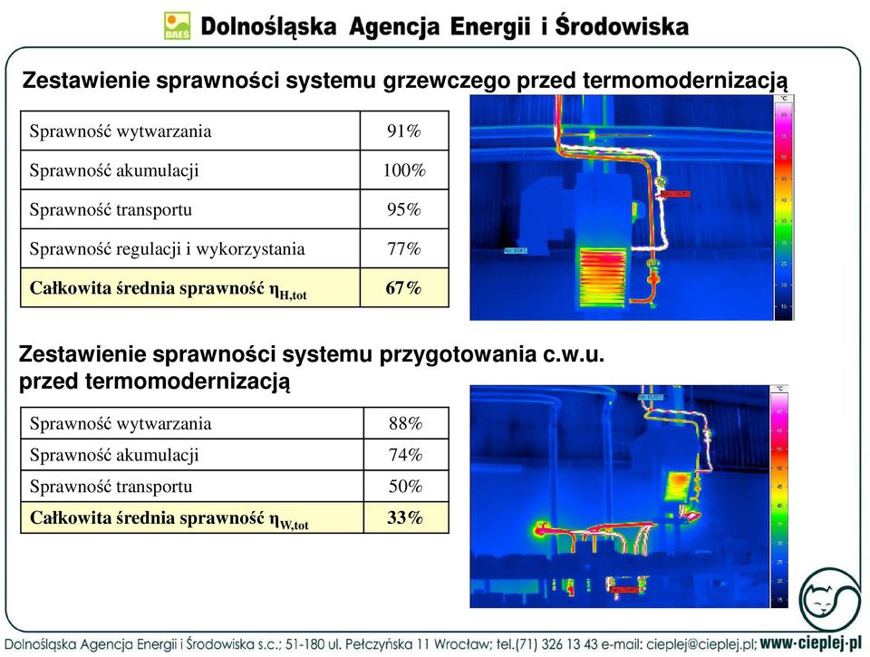 sprawność η H,tot 67% Zestawienie sprawności systemu 
