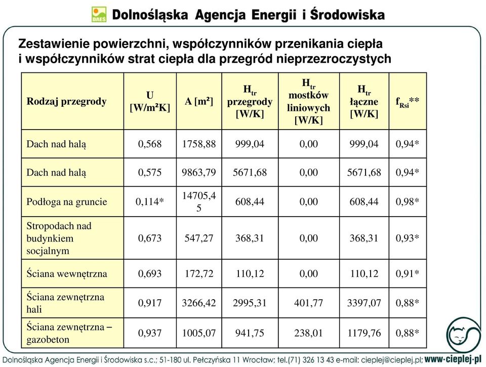 5671,68 0,94* Podłoga na gruncie 0,114* Stropodach nad budynkiem socjalnym 14705,4 5 608,44 0,00 608,44 0,98* 0,673 547,27 368,31 0,00 368,31 0,93* Ściana wewnętrzna