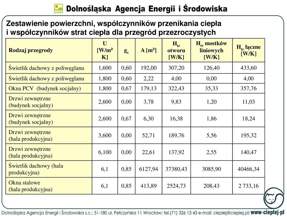 179,13 322,43 35,33 357,76 Drzwi zewnętrzne (budynek socjalny) Drzwi zewnętrzne (budynek socjalny) Drzwi zewnętrzne (hala produkcyjna) Drzwi zewnętrzne (hala produkcyjna) Świetlik dachowy (hala