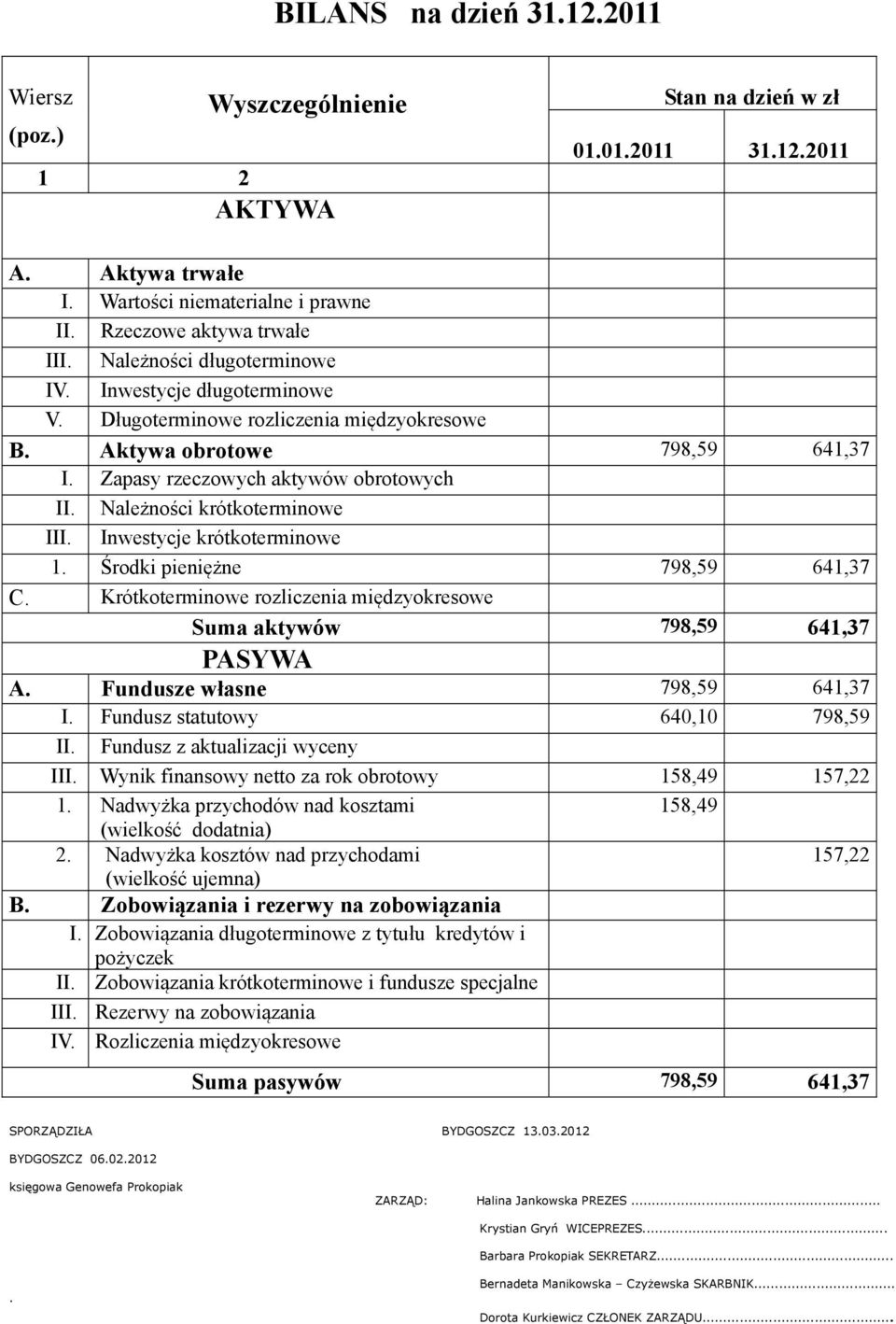 Należności krótkoterminowe III. Inwestycje krótkoterminowe 1. Środki pieniężne 798,59 641,37 C. Krótkoterminowe rozliczenia międzyokresowe Suma aktywów 798,59 641,37 PASYWA A.