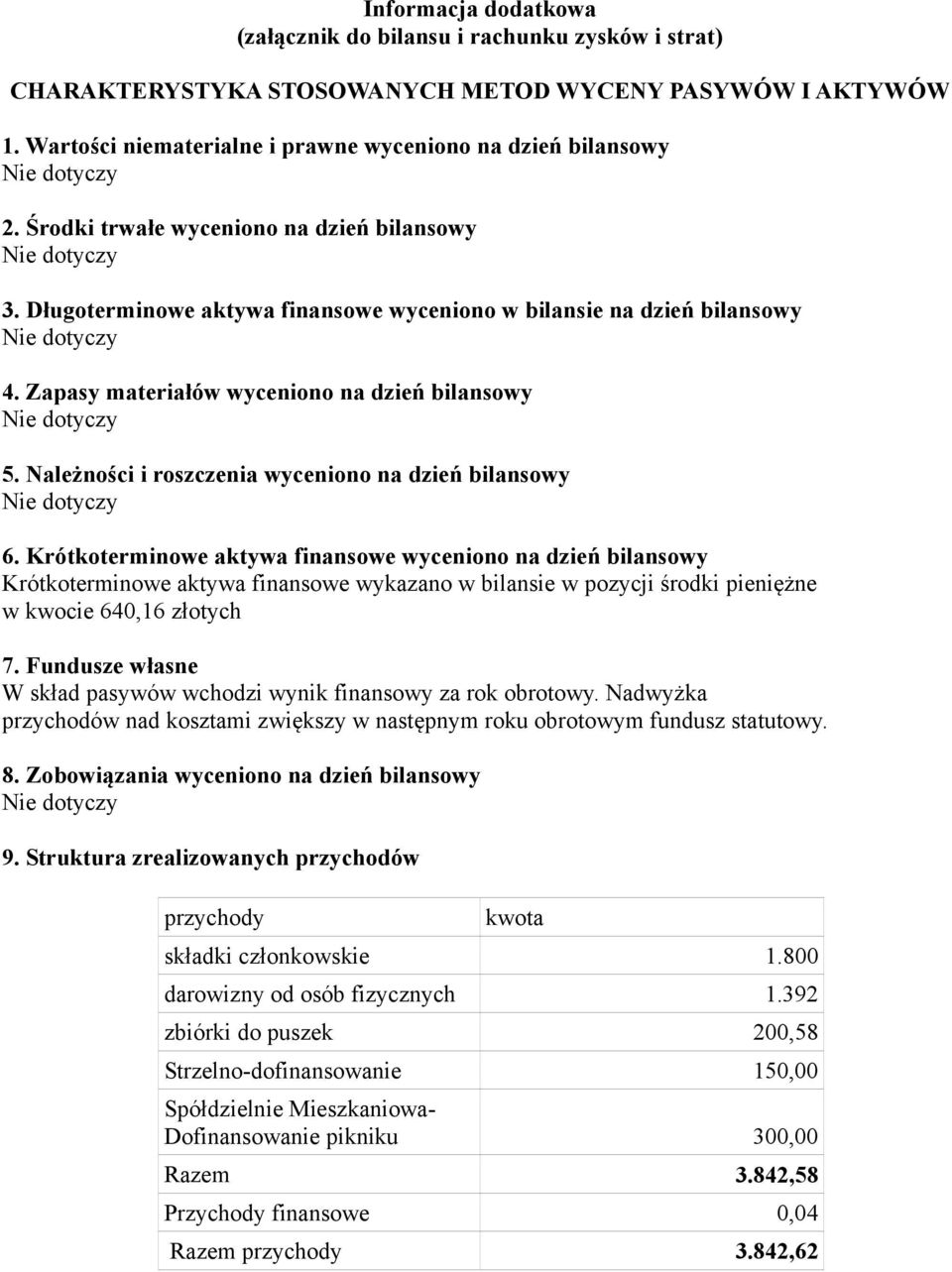 Należności i roszczenia wyceniono na dzień bilansowy 6.