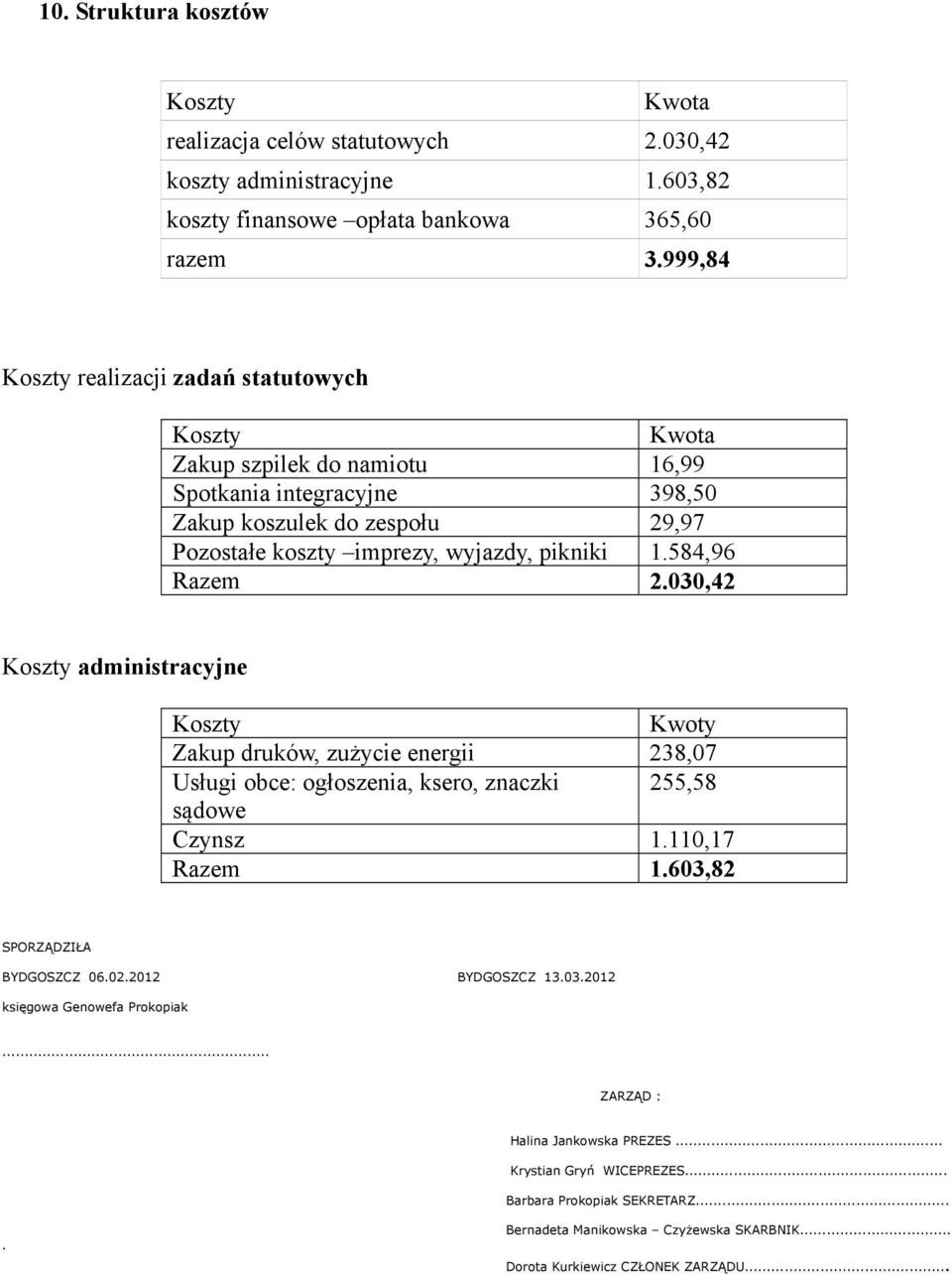 584,96 Razem 2.030,42 Koszty administracyjne Koszty Kwoty Zakup druków, zużycie energii 238,07 Usługi obce: ogłoszenia, ksero, znaczki 255,58 sądowe Czynsz 1.110,17 Razem 1.