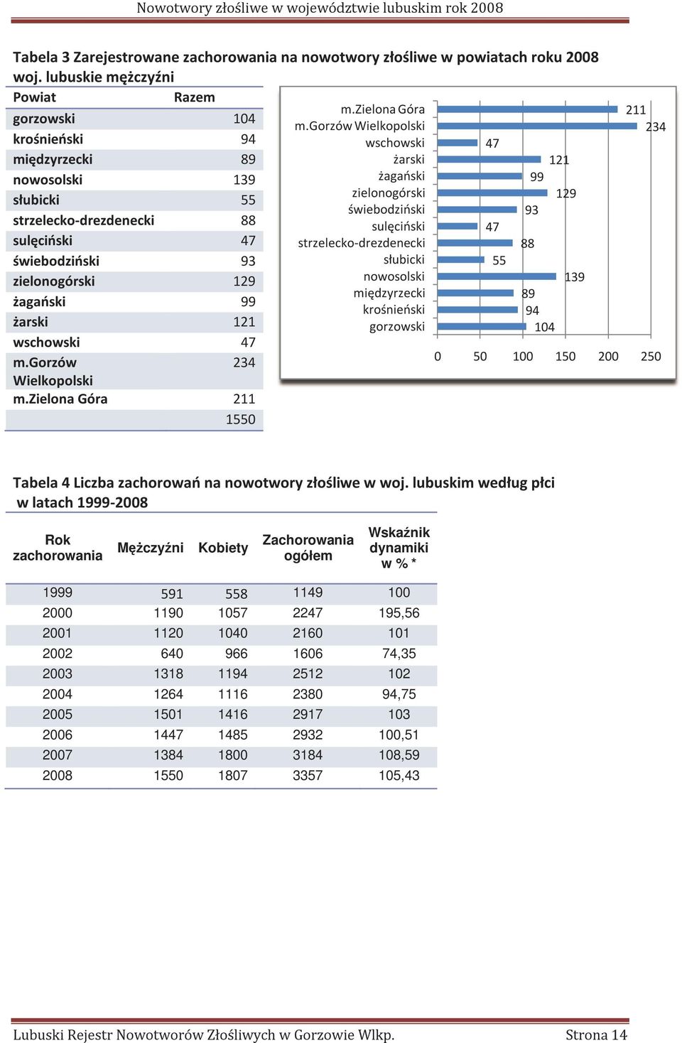 47 strzelecko-drezdenecki 88 świebodziński 93 słubicki 55 zielonogórski 129 nowosolski 139 międzyrzecki 89 żagański 99 krośnieński 94 żarski 121 gorzowski 104 wschowski 47 m.gorzów 234 Wielkopolski m.