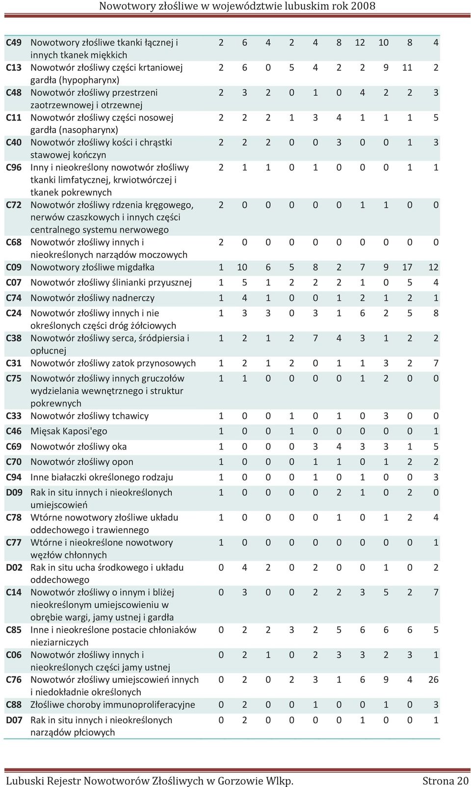 stawowej kończyn C96 Inny i nieokreślony nowotwór złośliwy 2 1 1 0 1 0 0 0 1 1 tkanki limfatycznej, krwiotwórczej i tkanek pokrewnych C72 Nowotwór złośliwy rdzenia kręgowego, 2 0 0 0 0 0 1 1 0 0