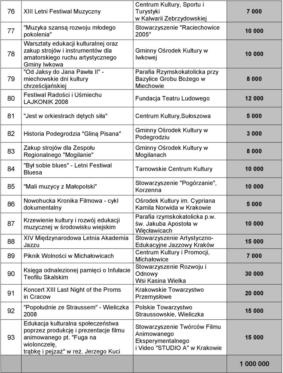 "Raciechowice 2005" Iwkowej Parafia Rzymskokatolicka przy Bazylice Grobu Bożego w Miechowie Fundacja Teatru Ludowego 12 000 81 "Jest w orkiestrach dętych siła" Centrum Kultury,Sułoszowa 82 Historia
