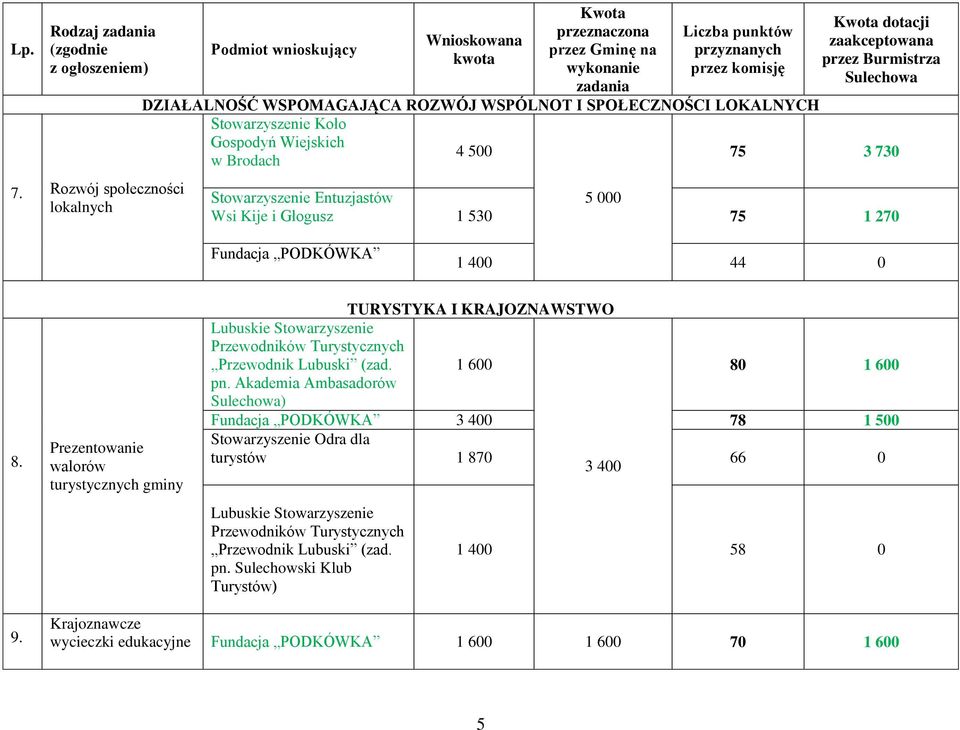 Entuzjastów 5 000 Wsi Kije i Głogusz 1 530 75 1 270 Fundacja PODKÓWKA 1 400 44 0 8.