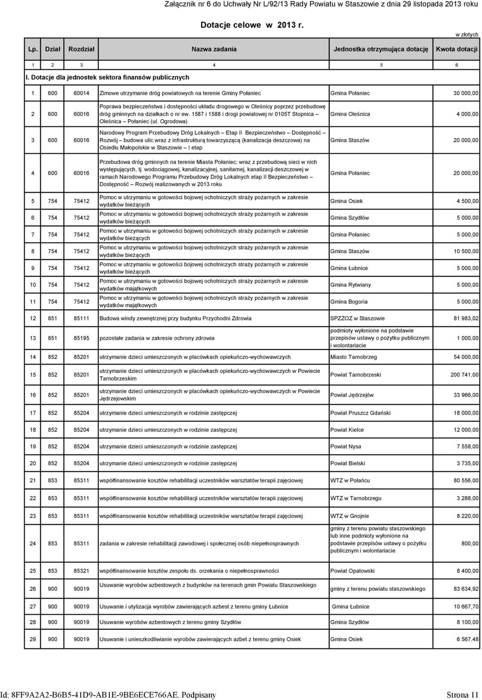 Dotacje dla jednostek sektora finansów publicznych 1 600 60014 Zimowe utrzymanie dróg powiatowych na terenie Gminy Połaniec Gmina Połaniec 30 00 2 600 60016 3 600 60016 Poprawa bezpieczeństwa i