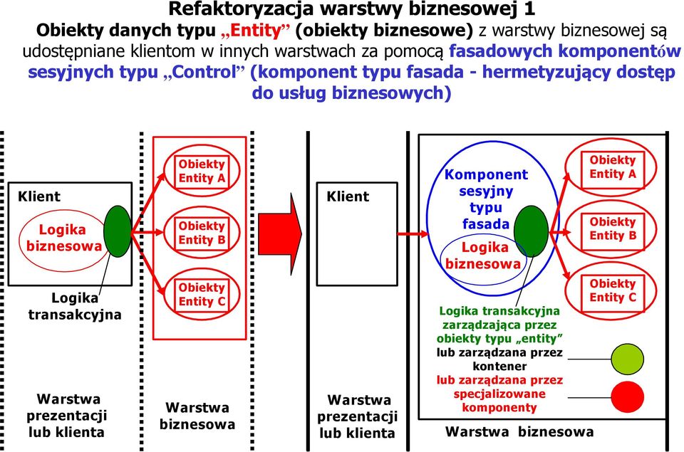 Komponent sesyjny typu fasada Logika biznesowa Obiekty Entity A Obiekty Entity B Logika transakcyjna Warstwa prezentacji lub klienta Obiekty Entity C Warstwa biznesowa Warstwa