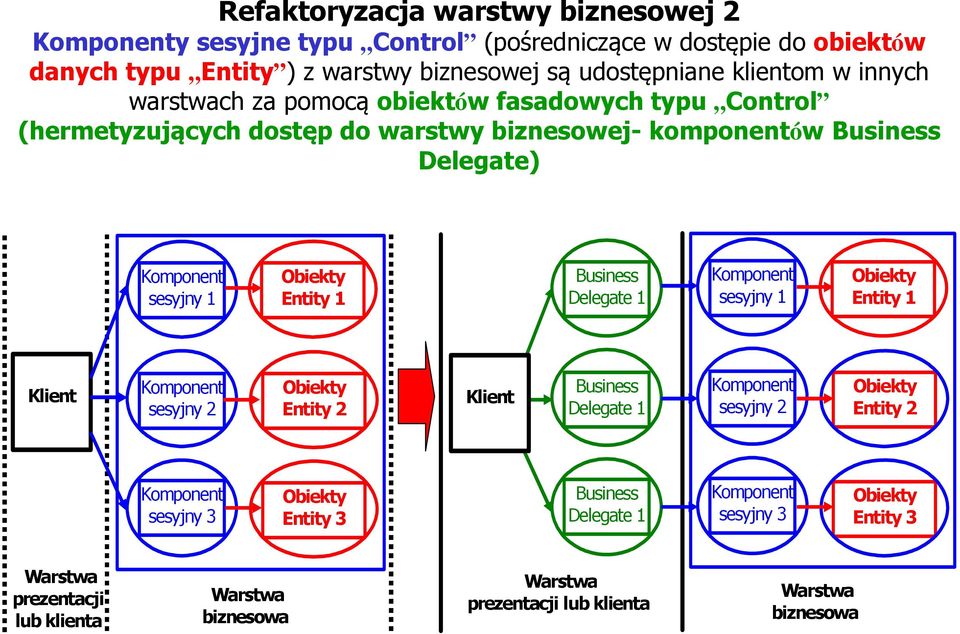 Business Delegate 1 Komponent sesyjny 1 Obiekty Entity 1 Klient Komponent sesyjny 2 Obiekty Entity 2 Klient Business Delegate 1 Komponent sesyjny 2 Obiekty Entity 2 Komponent