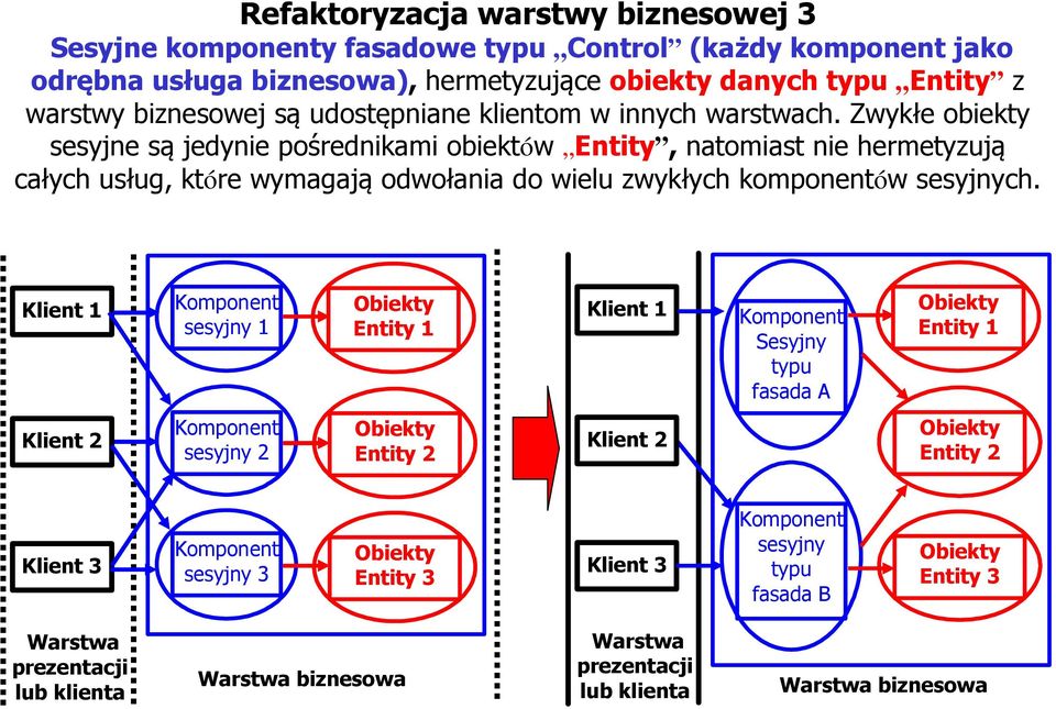 Zwykłe obiekty sesyjne są jedynie pośrednikami obiektów Entity, natomiast nie hermetyzują całych usług, które wymagają odwołania do wielu zwykłych komponentów sesyjnych.