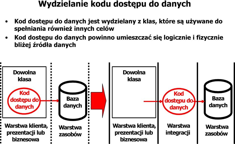 Dowolna klasa Dowolna klasa Kod dostępu do danych Baza danych Kod dostępu do danych Baza danych Warstwa klienta,