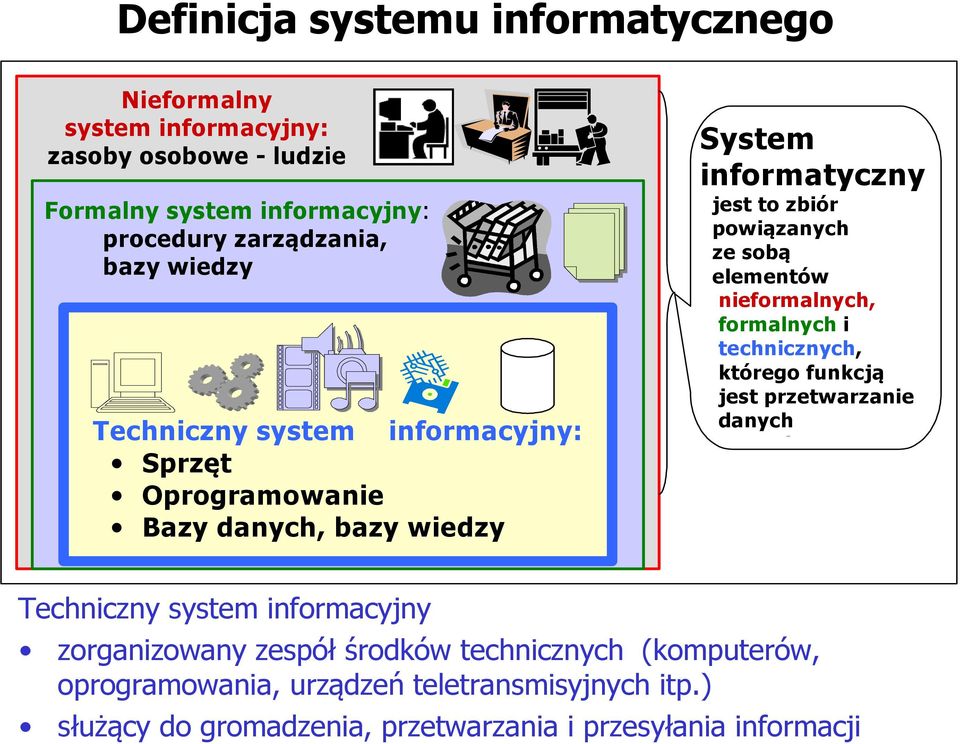 nieformalnych, formalnych i technicznych, którego funkcją jest przetwarzanie danych przy użyciu techniki Techniczny system informacyjny zorganizowany