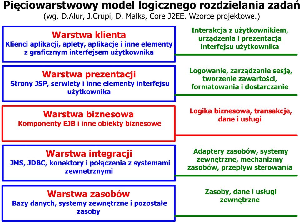 biznesowa Komponenty EJB i inne obiekty biznesowe Interakcja z użytkownikiem, urządzenia i prezentacja interfejsu użytkownika Logowanie, zarządzanie sesją, tworzenie zawartości, formatowania i