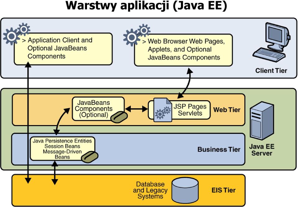 (Java EE)