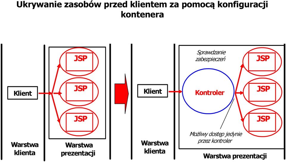 Kontroler JSP JSP JSP Warstwa klienta Warstwa prezentacji