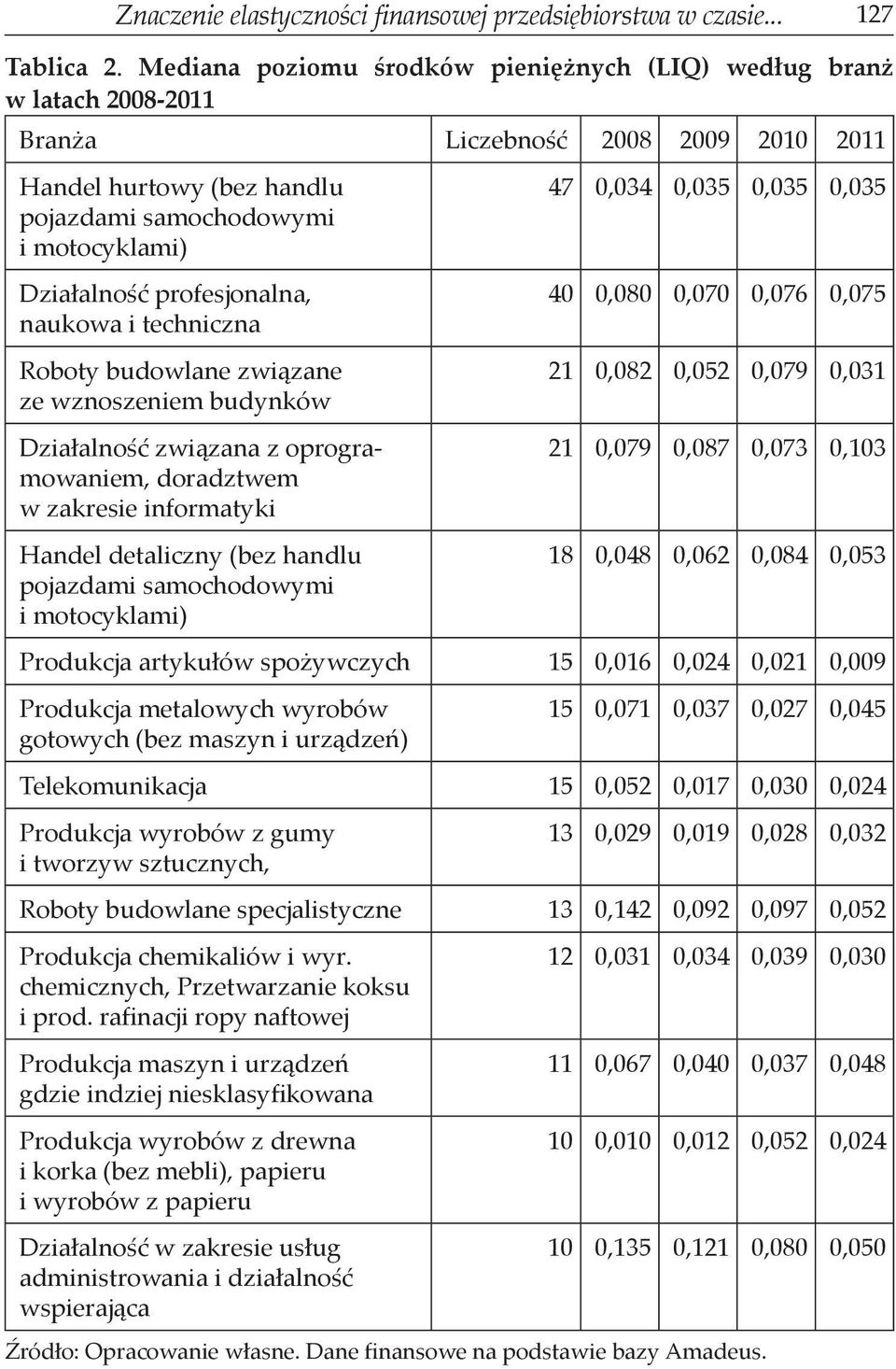profesjonalna, naukowa i techniczna Roboty budowlane związane ze wznoszeniem budynków Działalność związana z oprogramowaniem, doradztwem w zakresie informatyki Handel detaliczny (bez handlu pojazdami
