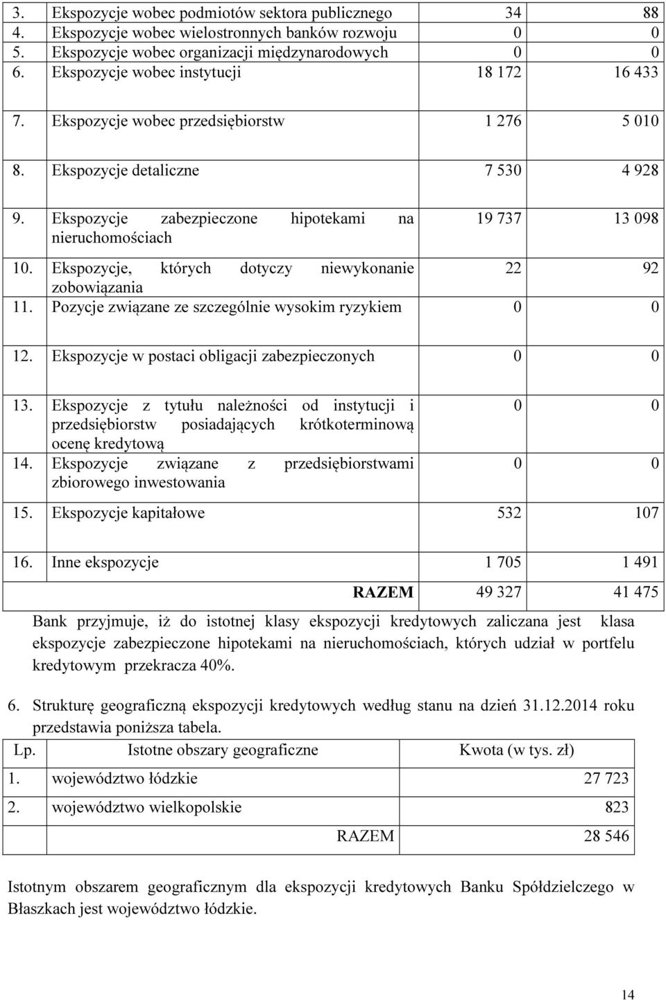 Ekspozycje, których dotyczy niewykonanie 22 92 zobowiązania 11. Pozycje związane ze szczególnie wysokim ryzykiem 12. Ekspozycje w postaci obligacji zabezpieczonych 13.