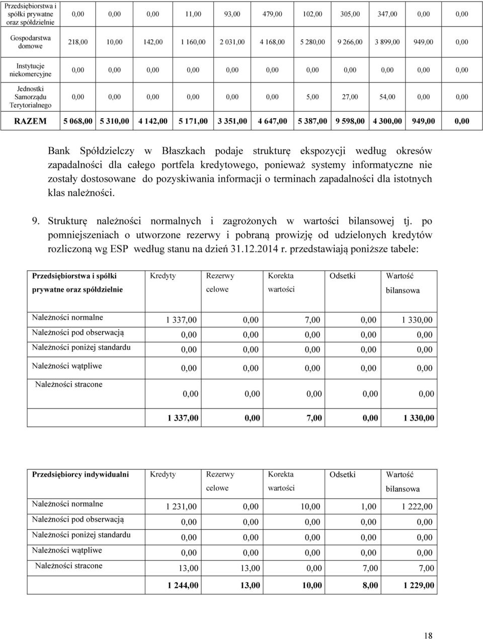 zapadalności dla całego portfela kredytowego, ponieważ systemy informatyczne nie zostały dostosowane do pozyskiwania informacji o terminach zapadalności dla istotnych klas należności. 9.