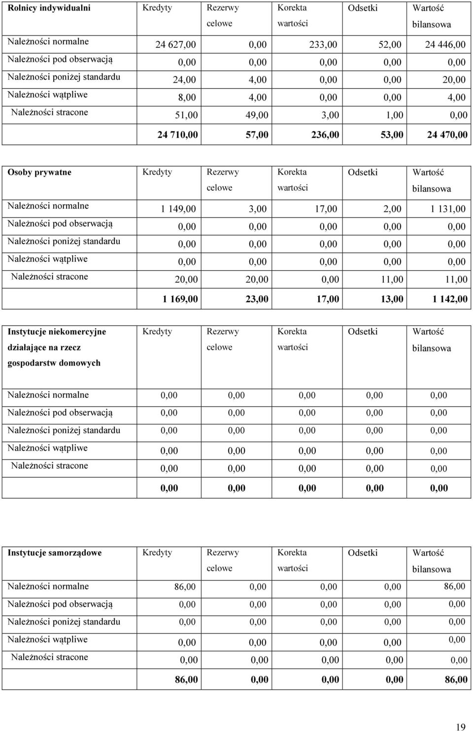 standardu,,,,, Należności wątpliwe,,,,, Należności stracone 2, 2,, 11, 11, 1 169, 23, 17, 13, 1 142, Instytucje niekomercyjne Kredyty Rezerwy Korekta Odsetki Wartość działające na rzecz celowe