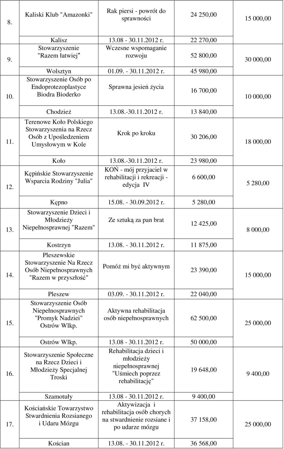 45 980,00 Stowarzyszenie Osób po Endoprotezoplastyce Sprawna jesień Ŝycia Biodra Bioderko 16 700,00 ChodzieŜ 13.08.-30.11.2012 r.