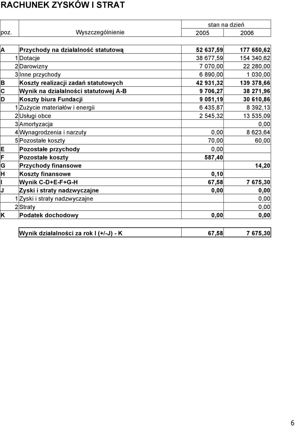 realizacji zadań statutowych 42 931,32 139 378,66 C Wynik na działalności statutowej A-B 9 706,27 38 271,96 D Koszty biura Fundacji 9 051,19 30 610,86 1 Zużycie materiałów i energii 6 435,87 8 392,13