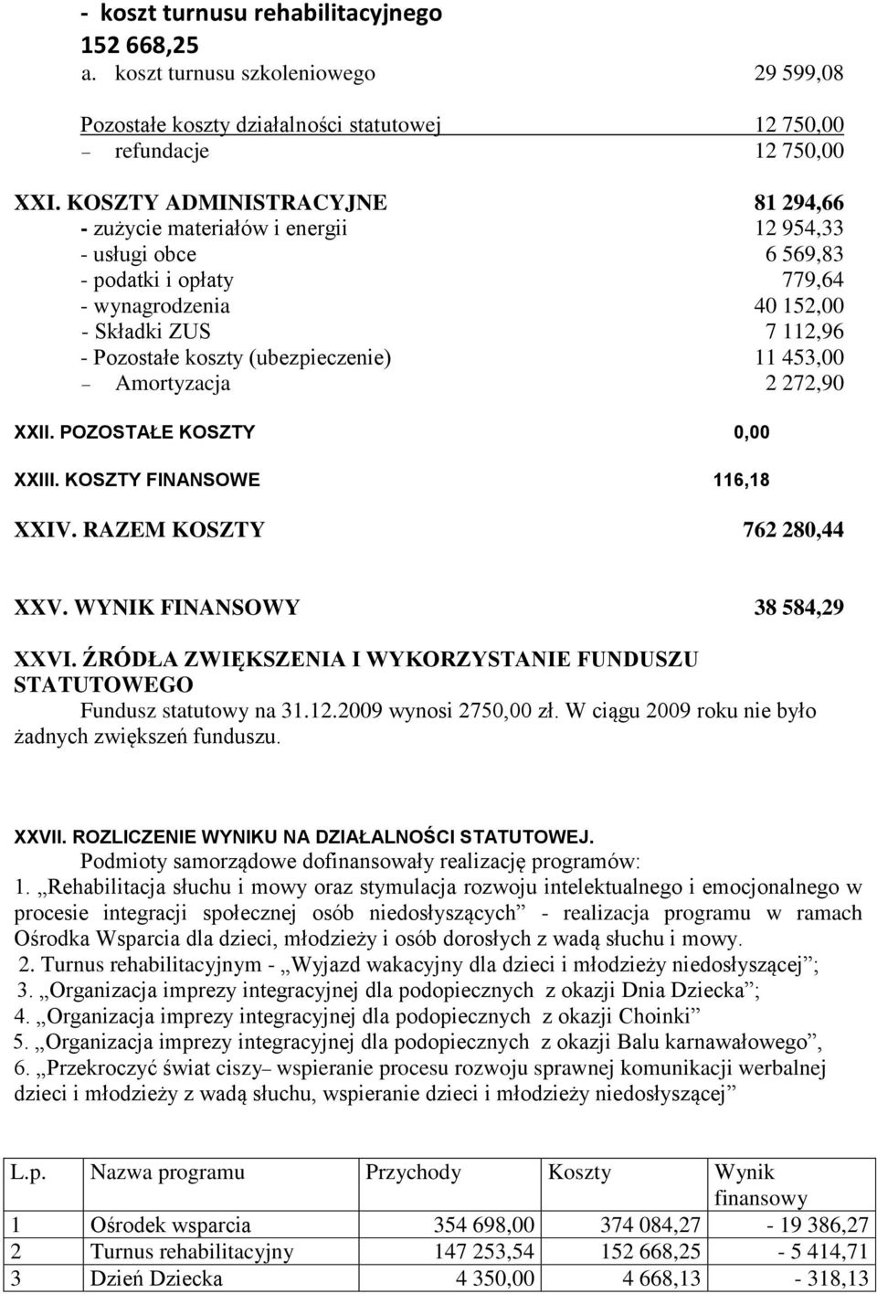 (ubezpieczenie) 11 453,00 Amortyzacja 2 272,90 XXII. POZOSTAŁE KOSZTY 0,00 XXIII. KOSZTY FINANSOWE 116,18 XXIV. RAZEM KOSZTY 762 280,44 XXV. WYNIK FINANSOWY 38 584,29 XXVI.