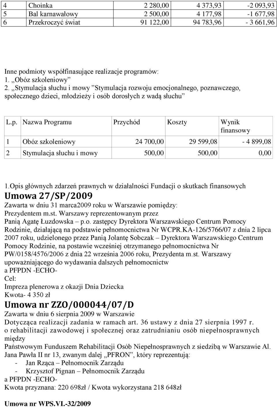 znawczego, społecznego dzieci, młodzieży i osób dorosłych z wadą słuchu L.p. Nazwa Programu Przychód Koszty Wynik finansowy 1 Obóz szkoleniowy 24 700,00 29 599,08-4 899,08 2 Stymulacja słuchu i mowy 500,00 500,00 0,00 1.