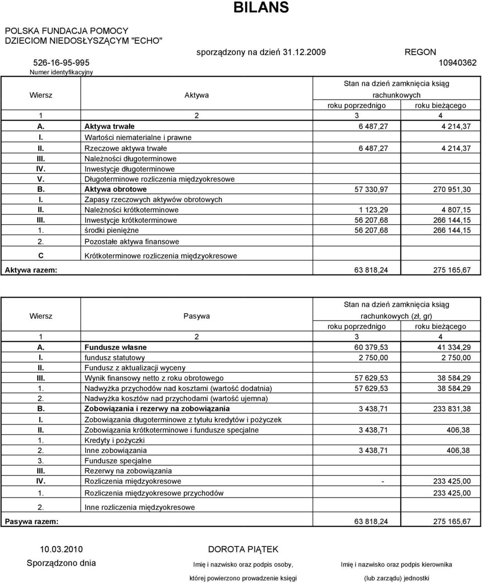 Wartości niematerialne i prawne II. Rzeczowe aktywa trwałe 6 487,27 4 214,37 III. Należności długoterminowe IV. Inwestycje długoterminowe V. Długoterminowe rozliczenia międzyokresowe B.