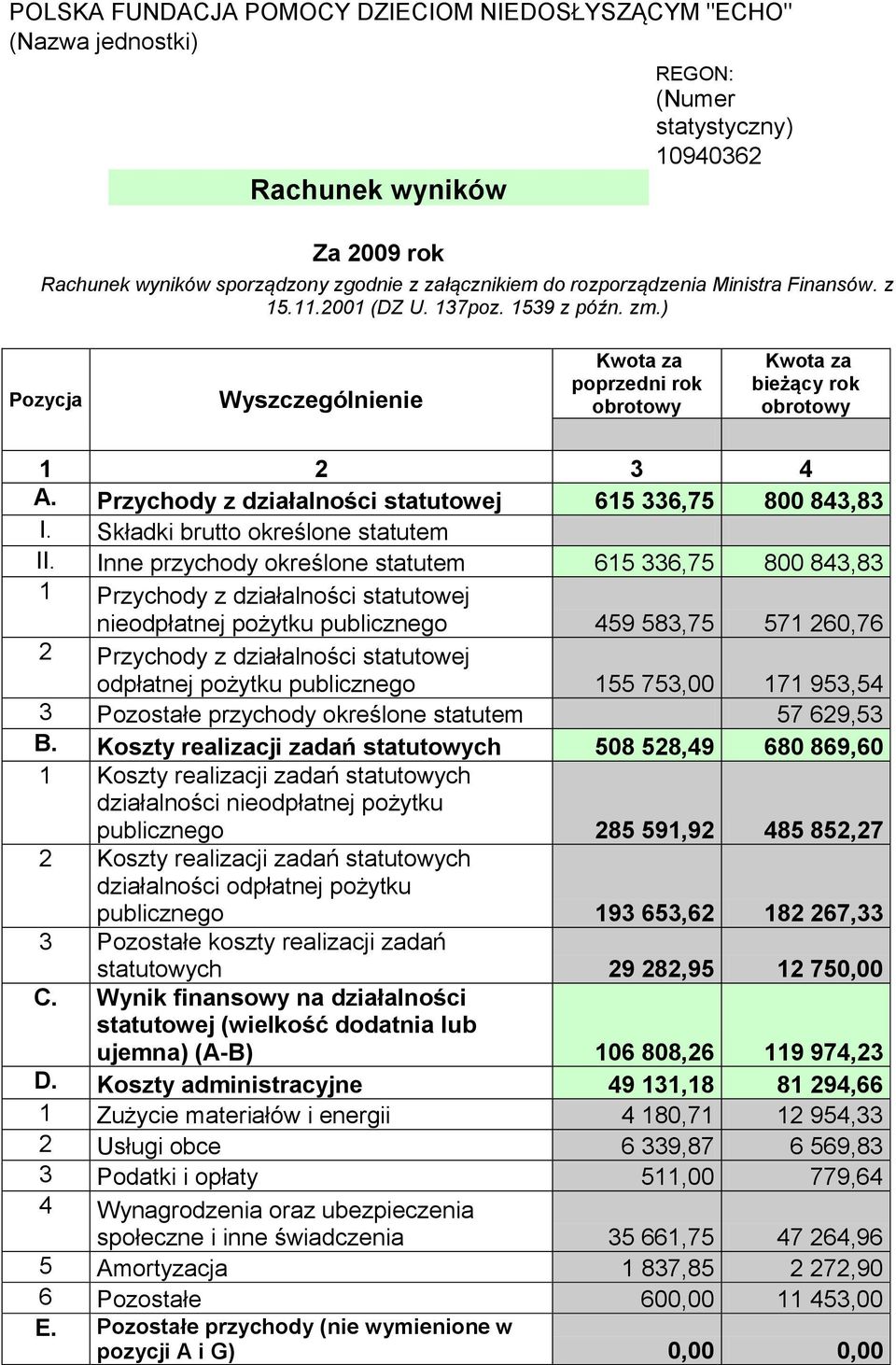 Przychody z działalności statutowej 615 336,75 800 843,83 I. Składki brutto określone statutem II.
