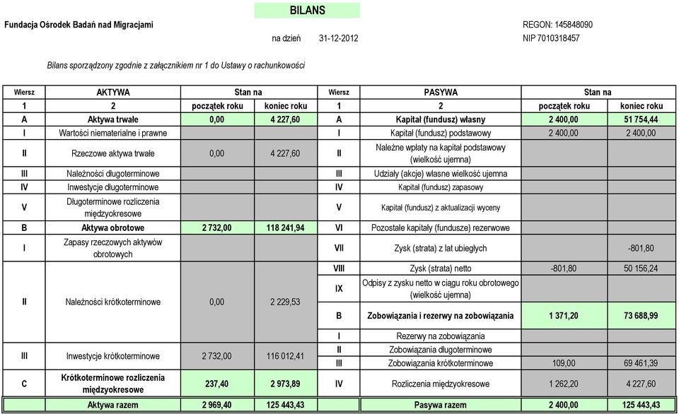 podstawowy 2 400,00 2 400,00 II Rzeczowe aktywa trwałe 0,00 4 227,60 II Należne wpłaty na kapitał podstawowy (wielkość ujemna) III Należności długoterminowe III Udziały (akcje) własne wielkość ujemna