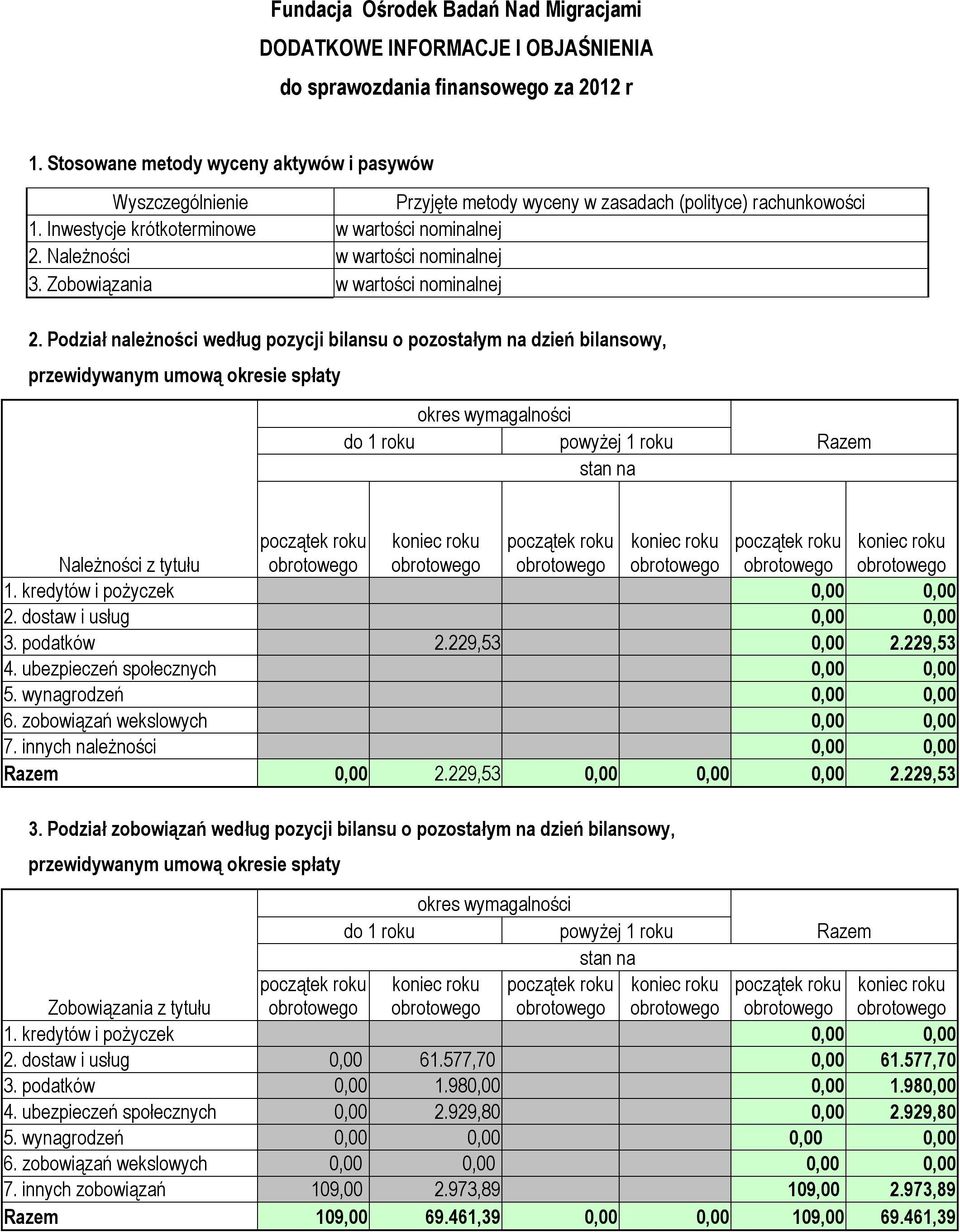 Należności w wartości nominalnej 3. Zobowiązania w wartości nominalnej 2.