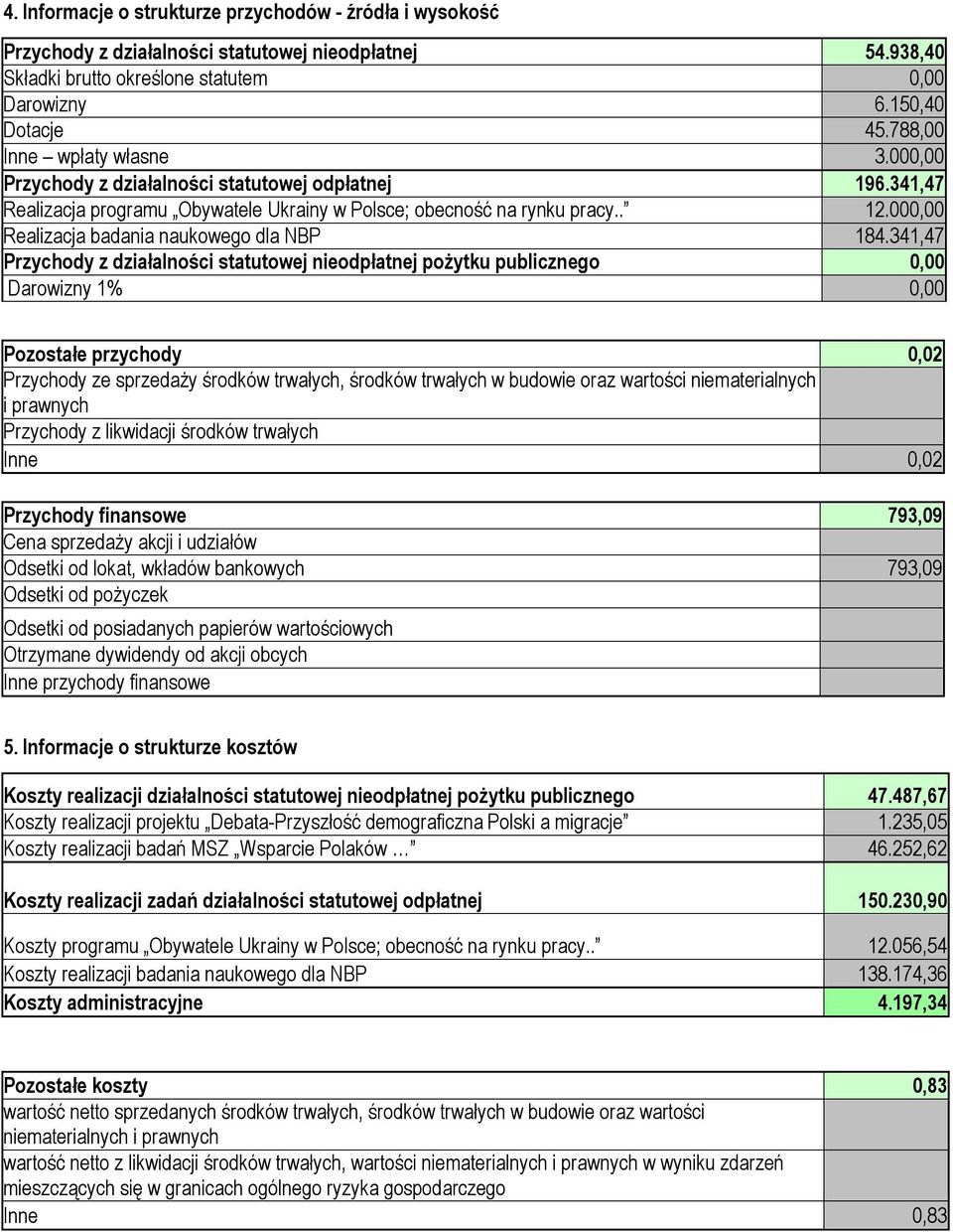 000,00 Realizacja badania naukowego dla NBP 184.