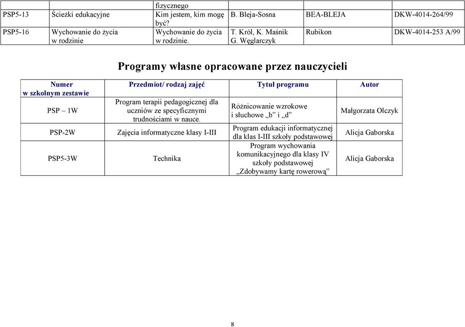 Węglarczyk Rubikon DKW-4014-253 A/99 Programy własne opracowane przez nauczycieli PSP 1W PSP-2W PSP5-3W Przedmiot/ rodzaj zajęć Tytuł programu Autor Program terapii