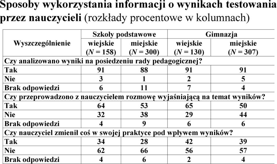 pedagogicznej? Tak 91 88 91 91 Nie 3 1 2 5 Brak odpowiedzi 6 11 7 4 Czy przeprowadzono z nauczycielem rozmowę wyjaśniającą na temat wyników?