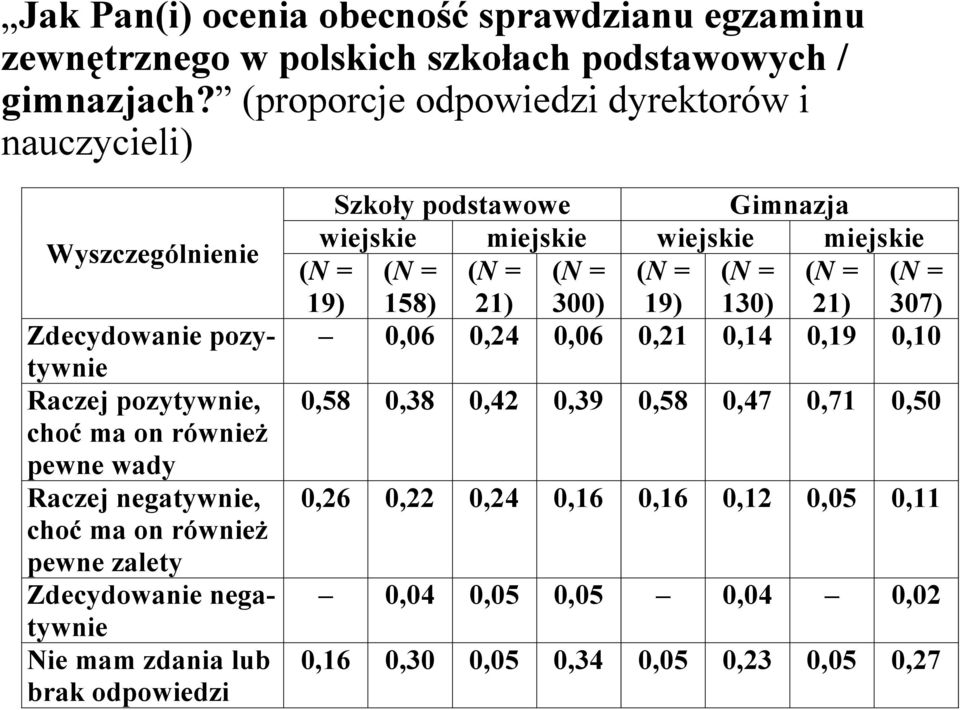 również pewne zalety Zdecydowanie negatywnie Nie mam zdania lub brak odpowiedzi Szkoły podstawowe Gimnazja wiejskie miejskie wiejskie miejskie (N = (N = (N = (N = (N =