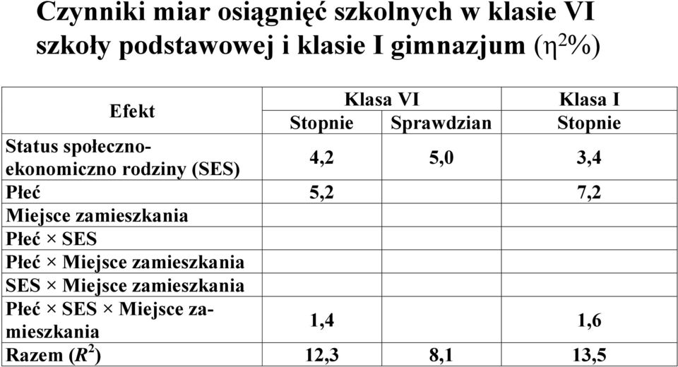 rodziny (SES) 4,2 5,0 3,4 Płeć 5,2 7,2 Miejsce zamieszkania Płeć SES Płeć Miejsce