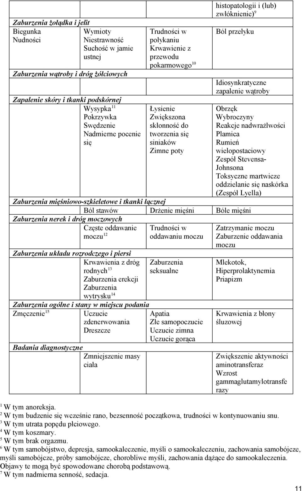 Idiosynkratyczne zapalenie wątroby Obrzęk Wybroczyny Reakcje nadwrażlwości Plamica Rumień wielopostaciowy Zespół Stevensa- Johnsona Toksyczne martwicze oddzielanie się naskórka (Zespół Lyella)