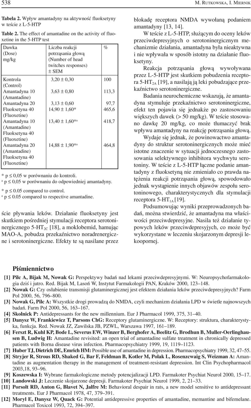 Amntdyn 10 3,63 ± 0,80 113,3 Amntdyn 20 3,13 ± 0,60 97,7 Fluoksetyn 40 14,90 ± 1,60* 465,6 Amntdyn 10 13,40 ± 1,60* 418,7 Fluoksetyn 40 Amntdyn 20 14,88 ± 1,90* 464,8 Fluoksetyn 40 * p 0,05 w